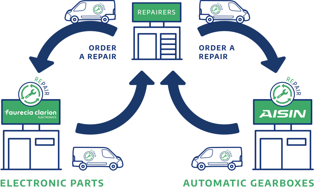 Car Repair | SUSTAINera Repaired Parts | SUSTAINera UK